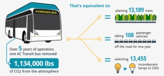 Over Five Years Of Operation, One Ac Transit Bus Removed - Diagram