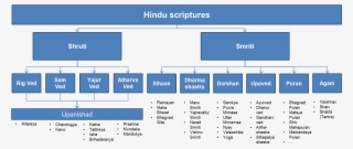 101 On Hindu Scr Flow Chart Of Ramayana 1600 - Classification Of Hindu Scriptures
