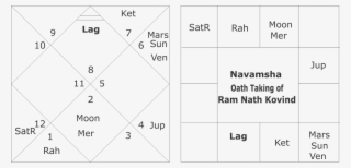 predictions on ram nath kovind horoscope - number
