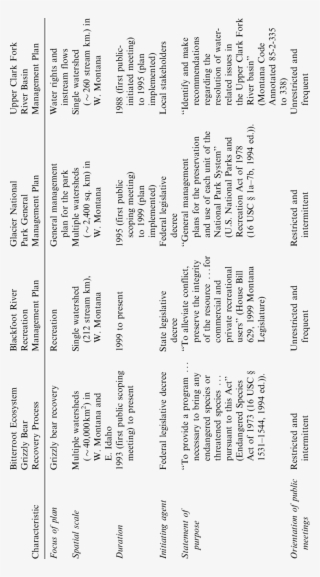 General Characteristics Of The Four Planning Processes