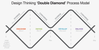 What Is Design, One Design, Design Thinking Process, - Design Thinking Process Double Diamond