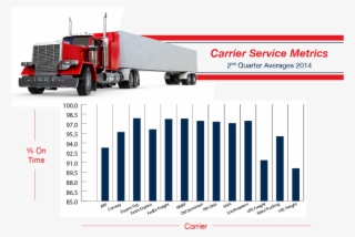 Carrier Service Metrics - Trailer Truck