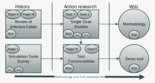 Overview Of Research Design, Big Squares Are Research - Diagram