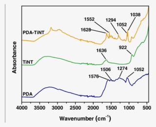 Infrared Spectra Of Pda, Tint, And Pda-tint - Diagram