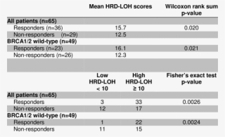Association Of Response And Hrd-loh Score (n - Number