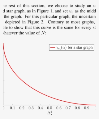 Uncertainty Curve Associated With A Star Graph - Plot