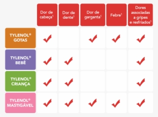 Tylenol® 750mg - Tabela De Febre Bebe