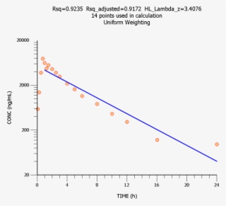 estimation of half life - diagram