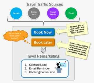 Travel Traffic Sources Lead To Travel Remarketing - Diagram