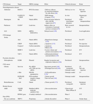 Sirna-based Strategies In Central Nervous System Diseases - Diseases In Nervous System Table