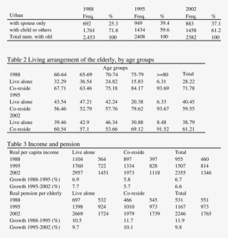 Living Arrangement Of The Elderly - Document