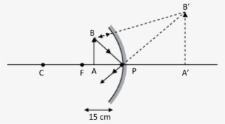 As Showing In Images Is A Concave Mirror - Diagram