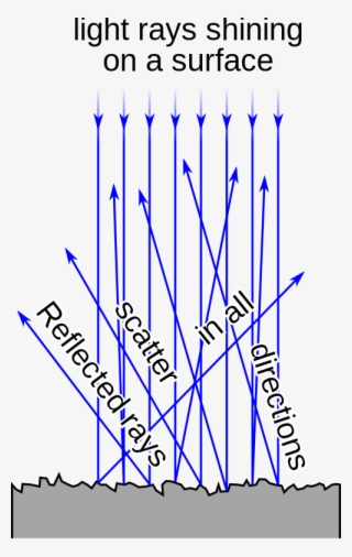 Figure 2 Diffuse Reflection From An Irregular Surface - Diffuse Reflection