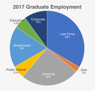 More Than 86% Of Oregon Law's 2017 Class Is Employed, - Order Fulfillment
