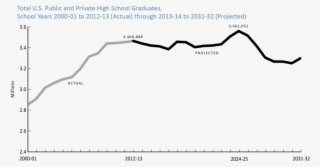 The Overall Number Of High School Graduates Will Plateau
