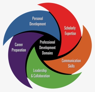 5 Domains Of Professional Development - Circle
