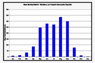 Mean Monthly Rainfall For Vientiane, Lao People's Democratic - Manitoba Crude Oil Production