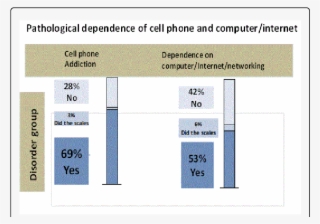 Pathological Dependence Of Cell Phone And Computer/ - Number