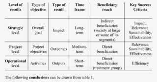 Types Of Key Success Criteria Correspondence To Levels