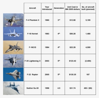 If The Cost Of The F 22 And F 35 Fleets Is Justified - Lockheed Martin F-22 Raptor