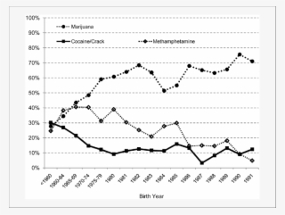 Variation In Detected Drug Use By Birth Cohort Among - Deforestation In Fiji Graph