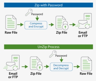 After Zipping Files With Goanywhere Mft, The Resulting - Diagram