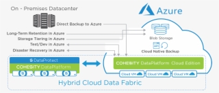 Consolidate Secondary Data On Azure - Cohesity Dr To Azure