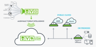 Unify On-premises And Cloud Security Monitoring - Alienvault Siem Architecture