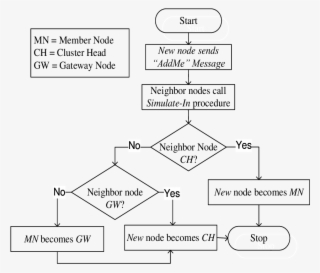 Describes New Node Joining In Cnet - Diagram