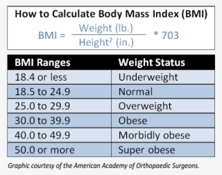 Obesity Linked To Increased Risk For Orthopaedic Conditions - Bmi Obese Range