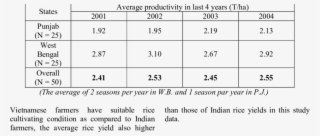 Average Rice Productivity In Last 4 Years - Number