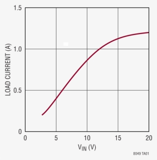Ltm8049 Performance Graph - Diagram
