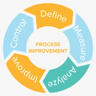 We Use A 5-step Process To Identify, Analyze, And Improve - Process Improvement
