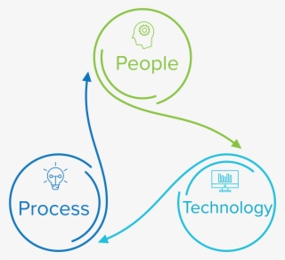 People Process Technology 1 - People Process Technology