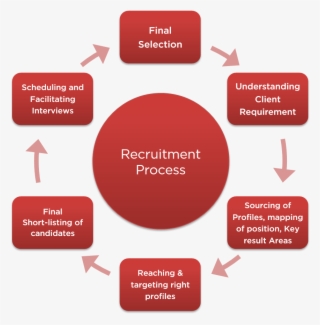 Recruitment-process - Diagram