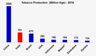 Food And Agriculture Organization, United Nations & - Tobacco Worldwide Leaf Production