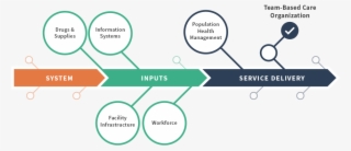 Team Based Care Organization - Diagram