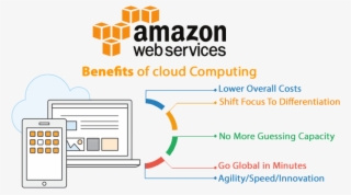 Aws Cloud Migration Benefit Of Cloud Computing - Benefits Of Cloud Computing Aws