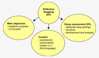 Establishing The Reflective Blogging Task - Diagram