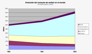 Consumo Carbon Mundo - Evolucion Del Consumo Del Carbon