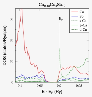 Site-decomposed Dos Of Ca - Diagram