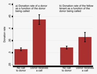 150909- Blood Donor Prosocial Behaviour Voxeu - Blood Donation Rates