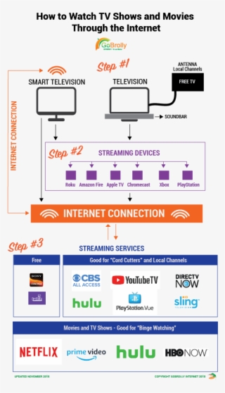 How To Watch Tv Shows And Movies Through The Internet - Netflix