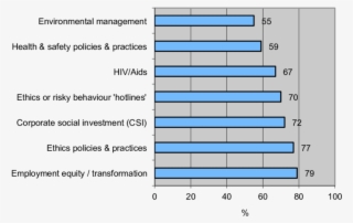 Corporate Citizenship Issues Most Frequently Reported - Niveau De Qualification Batiment