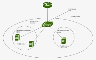 There Are Two Types Of Vlans In Private Vlans - Diagram