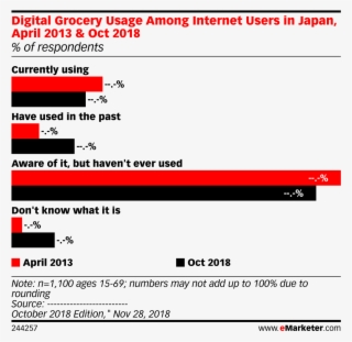 Digital Grocery Usage Among Internet Users In Japan, - Apple Market Share 2011