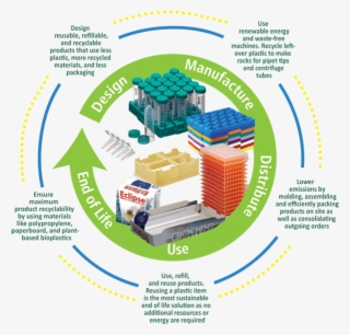 Eco Friendly Materials - Diagram