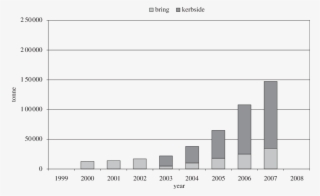 Growth In Collection Of Plastic Bottles, By Bring And - Increased Use Of Plastic