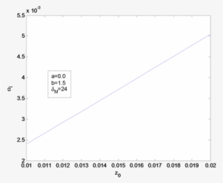 Plot Of The Imaginary Frequency Wi Vs Z0 For Positively - Darkness