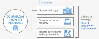 Commercial Property Infographic - Commercial Insurance